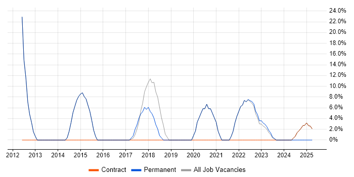 Job vacancy trend for Git in Alderley Edge Job vacancy trend for Git in Alderley Edge