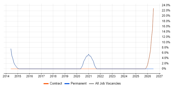 Google job vacancy trend in Alderley Edge