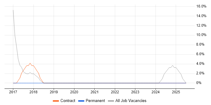 Job vacancy trend for IDERA in Alderley Edge
