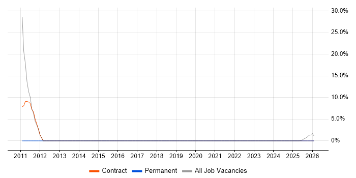 Impact Assessments job vacancy trend in Alderley Edge
