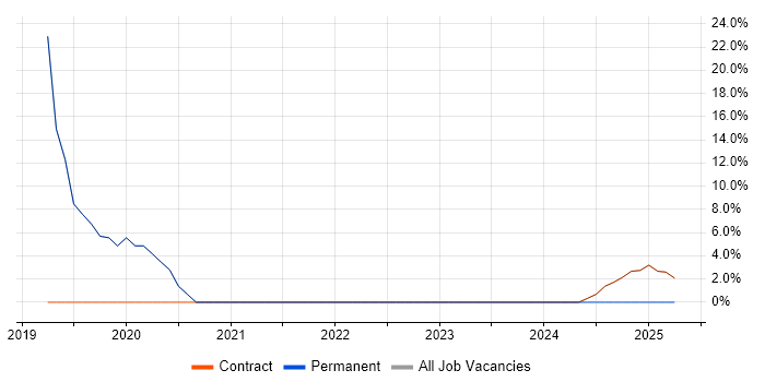 Job vacancy trend for Infrastructure as Code in Alderley Edge Job vacancy trend for Infrastructure as Code in Alderley Edge