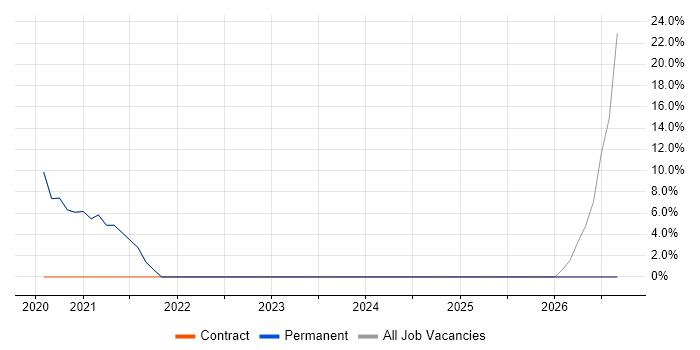 Kafka job vacancy trend in Alderley Edge