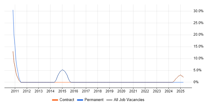 Job vacancy trend for Kimball Methodology in Alderley Edge