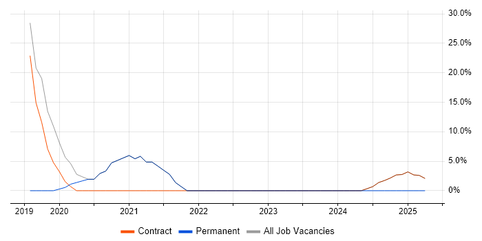 Job vacancy trend for Kubernetes in Alderley Edge Job vacancy trend for Kubernetes in Alderley Edge