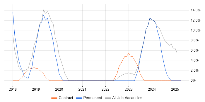 Job vacancy trend for Laravel in Alderley Edge Job vacancy trend for Laravel in Alderley Edge