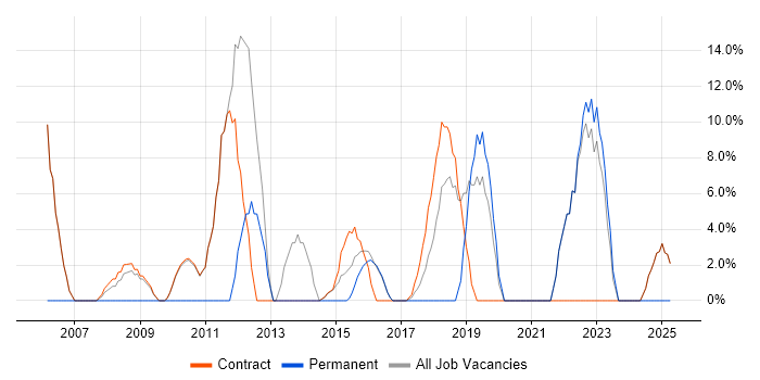 Job vacancy trend for Lead in Alderley Edge