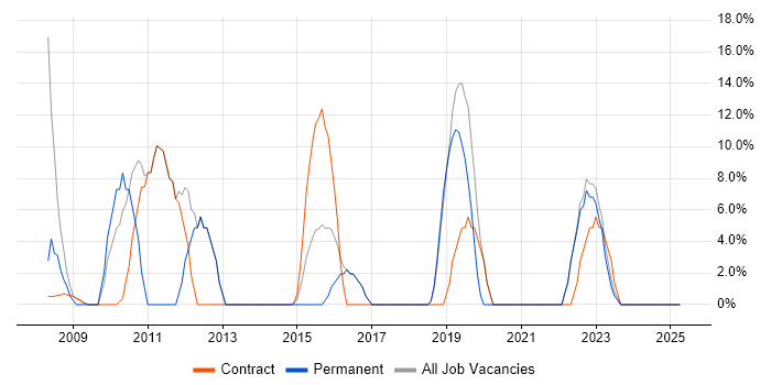 Job vacancy trend for Linux in Alderley Edge Job vacancy trend for Linux in Alderley Edge