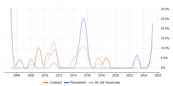 Job vacancy trend for Marketing in Alderley Edge Job vacancy trend for Marketing in Alderley Edge