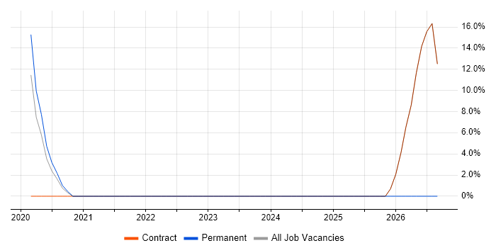 Microservices job vacancy trend in Alderley Edge