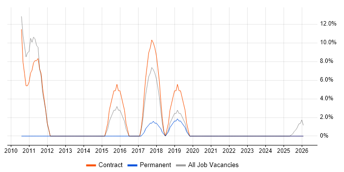 Migration job vacancy trend in Alderley Edge
