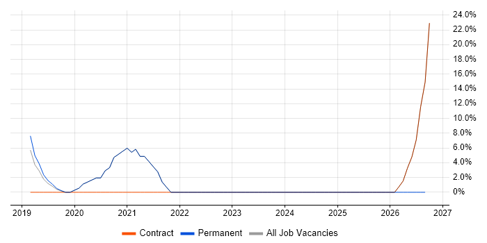 MongoDB job vacancy trend in Alderley Edge