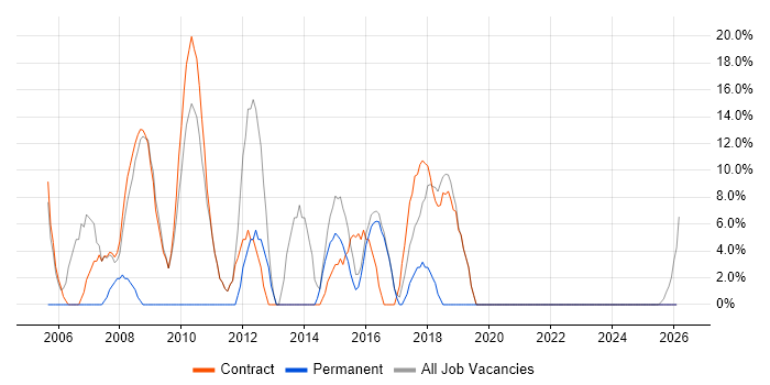 Microsoft Excel job vacancy trend in Alderley Edge