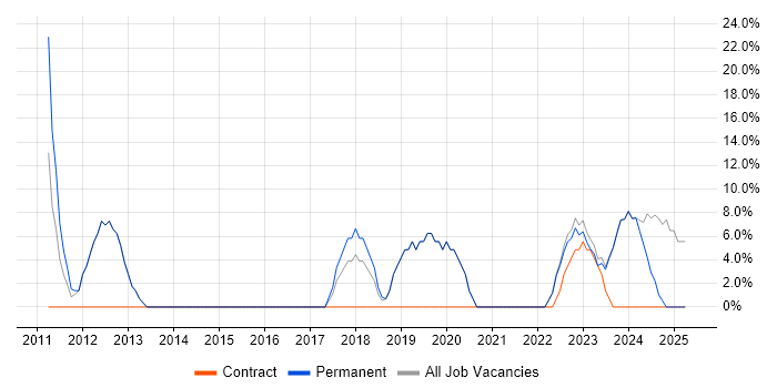 Job vacancy trend for MySQL in Alderley Edge Job vacancy trend for MySQL in Alderley Edge