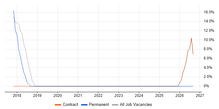 NoSQL job vacancy trend in Alderley Edge