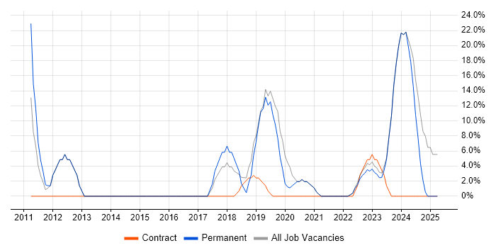Job vacancy trend for PHP in Alderley Edge Job vacancy trend for PHP in Alderley Edge