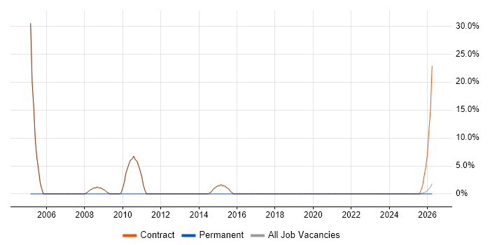 Portfolio Management job vacancy trend in Alderley Edge