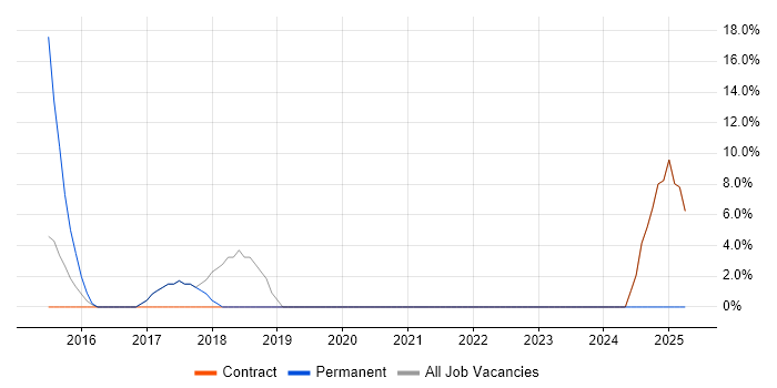 Job vacancy trend for Power Platform in Alderley Edge