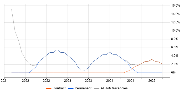 Job vacancy trend for PowerShell in Alderley Edge Job vacancy trend for PowerShell in Alderley Edge