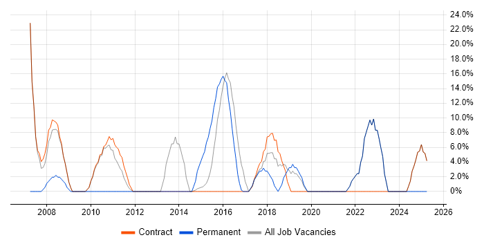 Job vacancy trend for Problem-Solving in Alderley Edge