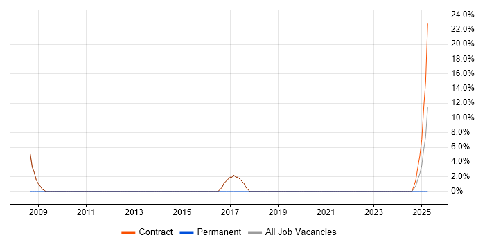 Job vacancy trend for Process Analyst in Alderley Edge