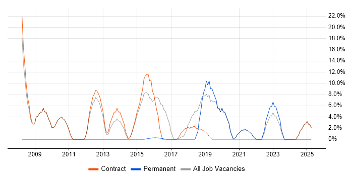 Job vacancy trend for Project Delivery in Alderley Edge Job vacancy trend for Project Delivery in Alderley Edge