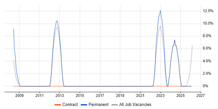 Public Sector job vacancy trend in Alderley Edge