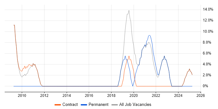 Job vacancy trend for Python in Alderley Edge