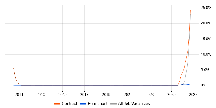 Regulatory Compliance job vacancy trend in Alderley Edge