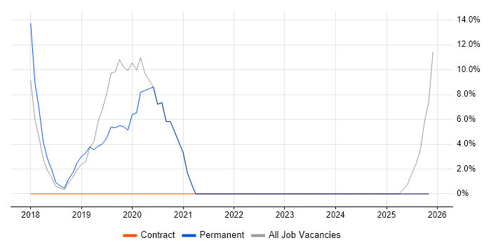 REST job vacancy trend in Alderley Edge