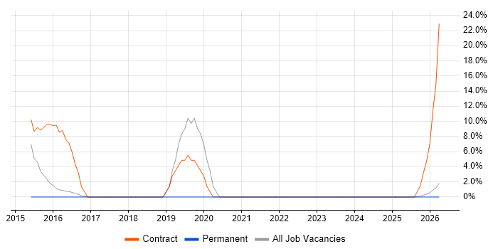 Scaled Agile Framework job vacancy trend in Alderley Edge