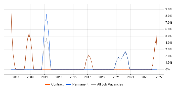 SDLC job vacancy trend in Alderley Edge