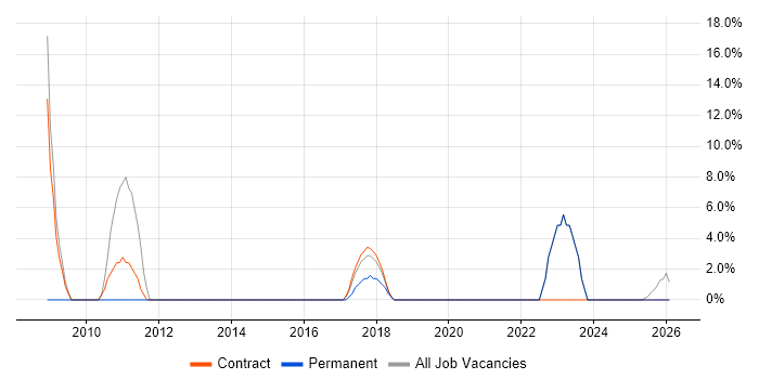 Senior Analyst job vacancy trend in Alderley Edge