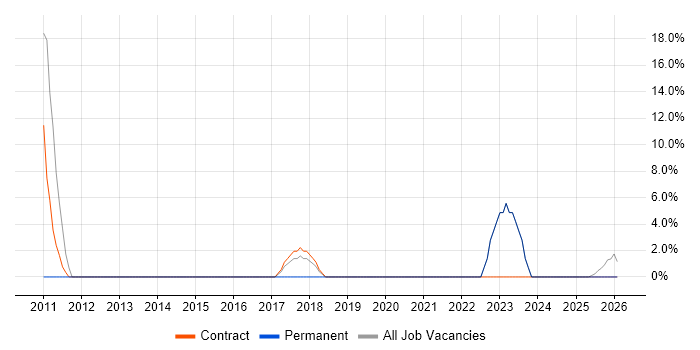 Senior Business Analyst job vacancy trend in Alderley Edge