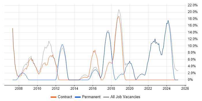 Job vacancy trend for Senior in Alderley Edge