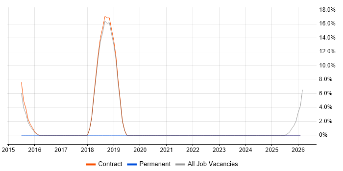 ServiceNow job vacancy trend in Alderley Edge
