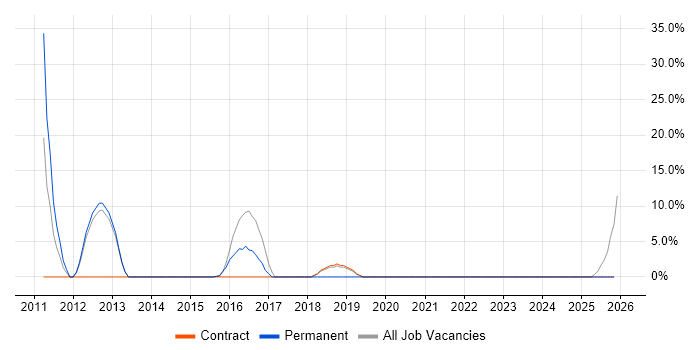 SOAP job vacancy trend in Alderley Edge