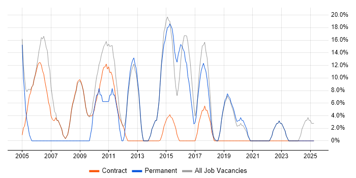 Job vacancy trend for SQL in Alderley Edge