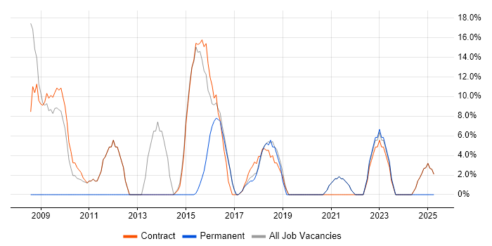 Job vacancy trend for Stakeholder Management in Alderley Edge