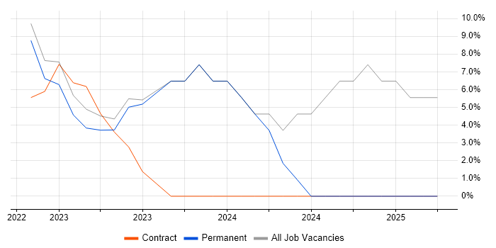 Job vacancy trend for Tailwind CSS in Alderley Edge Job vacancy trend for Tailwind CSS in Alderley Edge