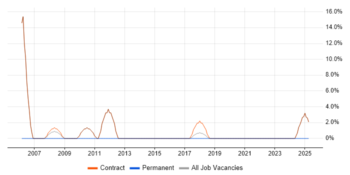 Job vacancy trend for Technical Leader in Alderley Edge