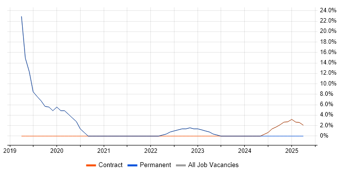 Job vacancy trend for Terraform in Alderley Edge