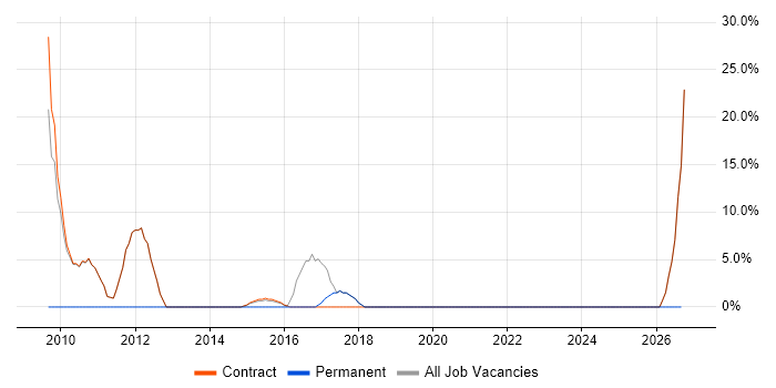 Translating Business Requirements job vacancy trend in Alderley Edge