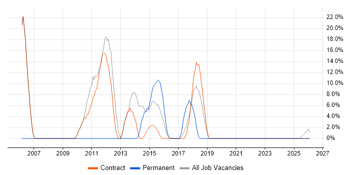 User Acceptance Testing job vacancy trend in Alderley Edge