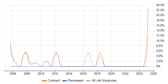 Job vacancy trend for Validation in Alderley Edge