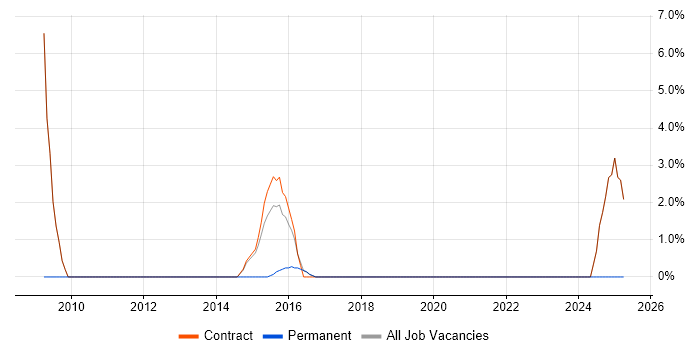 Job vacancy trend for Visualisation in Alderley Edge