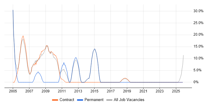XML job vacancy trend in Alderley Edge