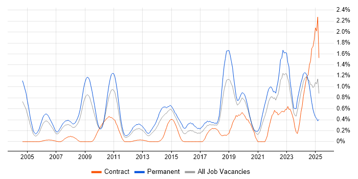 Job vacancy trend for Algorithms in Cheshire