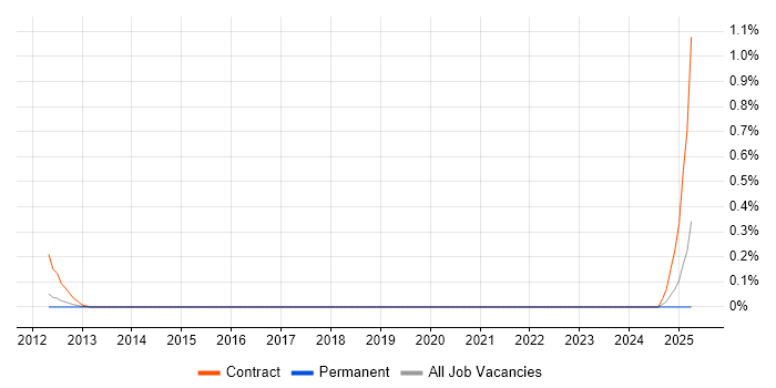 Job vacancy trend for AlgoSec in Cheshire