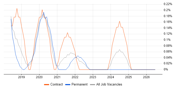Amazon Athena job vacancy trend in Cheshire