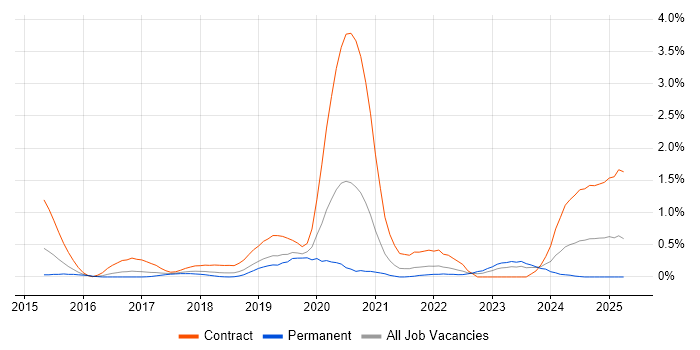 Job vacancy trend for Amazon CloudWatch in Cheshire Job vacancy trend for Amazon CloudWatch in Cheshire